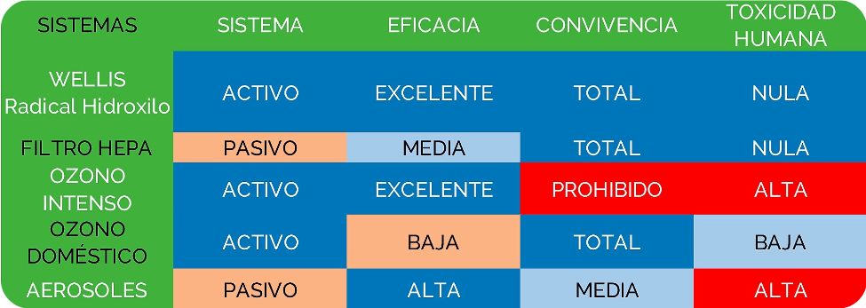 Comparativa de sistemas desinfección virus Comparativa sistemas purificacion eliminacion virus Covid19